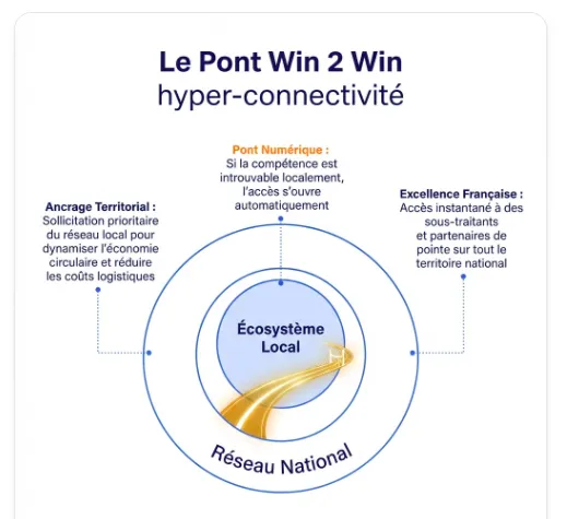 Le Pont Win 2 Win, ancrage local et rayonnement national
