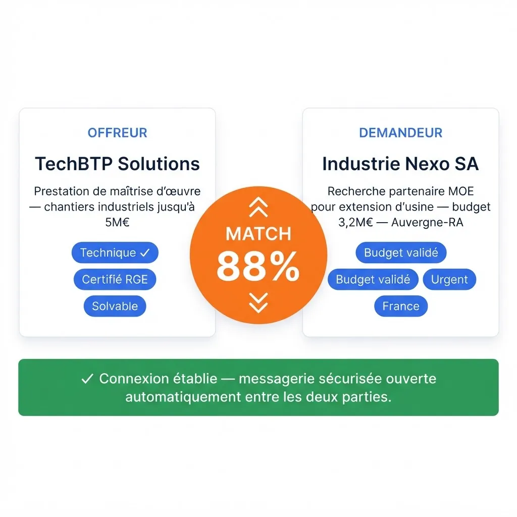 Connexion automatique offre ↔ besoin Win 2 Win