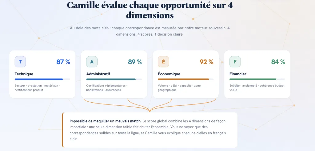 Les 4 dimensions du matching Camille